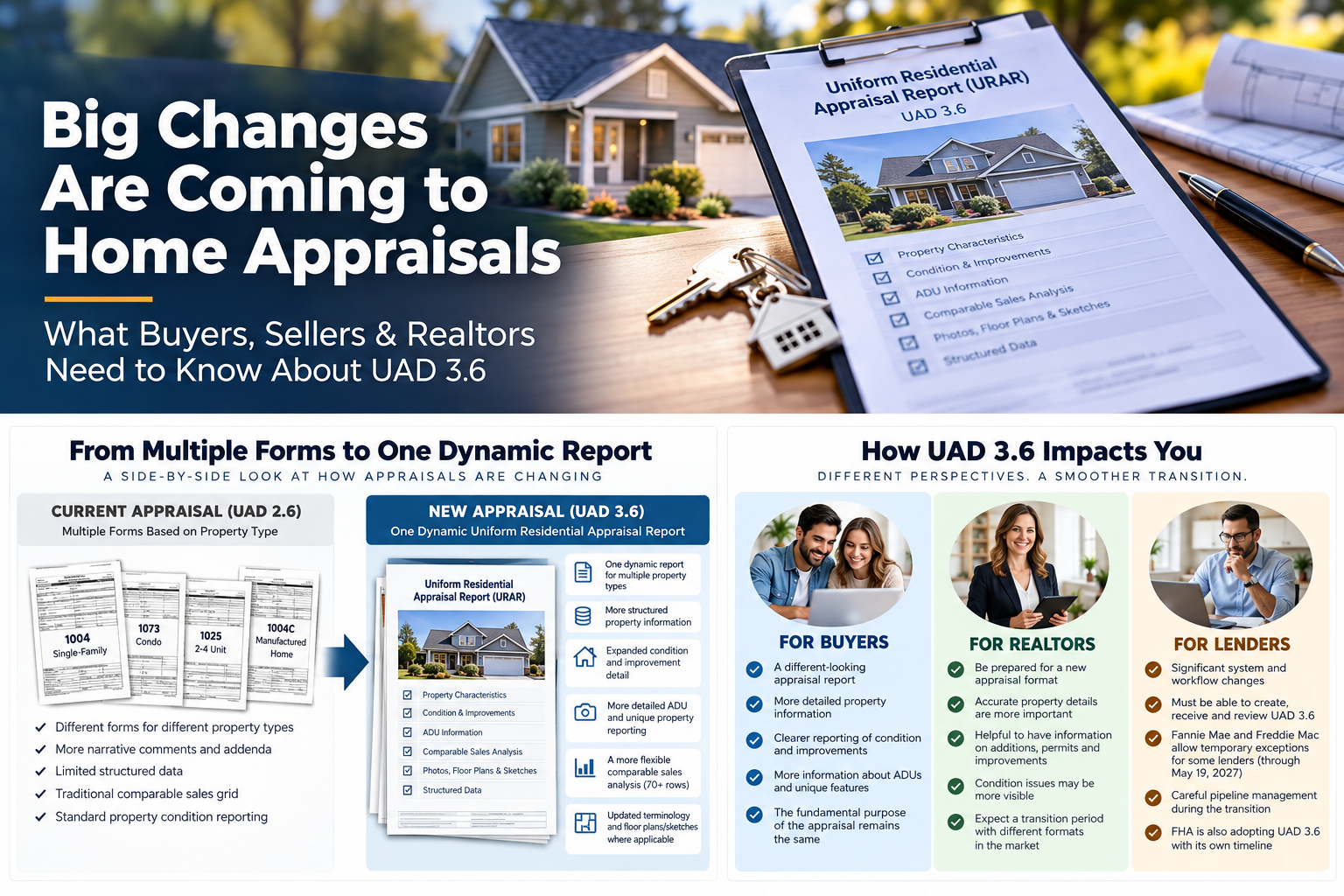 Infographic explaining 2026 appraisal changes, UAD 3.6, and the impact on homebuyers, Realtors, and mortgage lenders.
